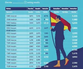 Bombinhas (SC) vai às urnas escolher senadores; siga resultado da apuração