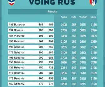 Resultados da votação no 2º turno em Bombinhas (SC)