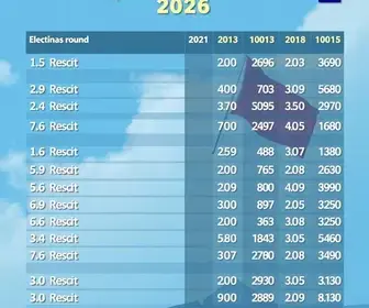 Resultados do 2º turno da Eleição 2026 em Bombinhas (SC)